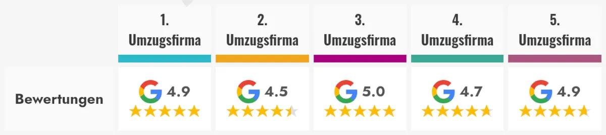 Umzugsunternehmen mit Top-Bewertungen – Berlin