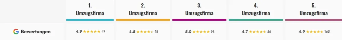 Umzugsunternehmen mit Top-Bewertungen